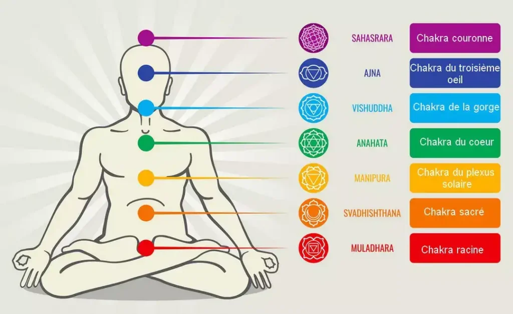 Découvrez comment l'énergie se déplace à travers les chakras Découvrez comment l'énergie se déplace à travers les chakras