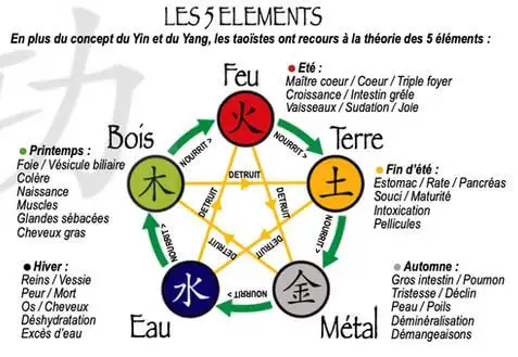 Comment la médecine traditionnelle chinoise harmonise le flux d'énergie Comment la médecine traditionnelle chinoise harmonise le flux d'énergie
