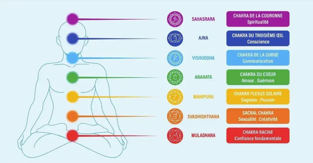 Découvrez comment l'énergie se déplace à travers les chakras Découvrez comment l'énergie se déplace à travers les chakras